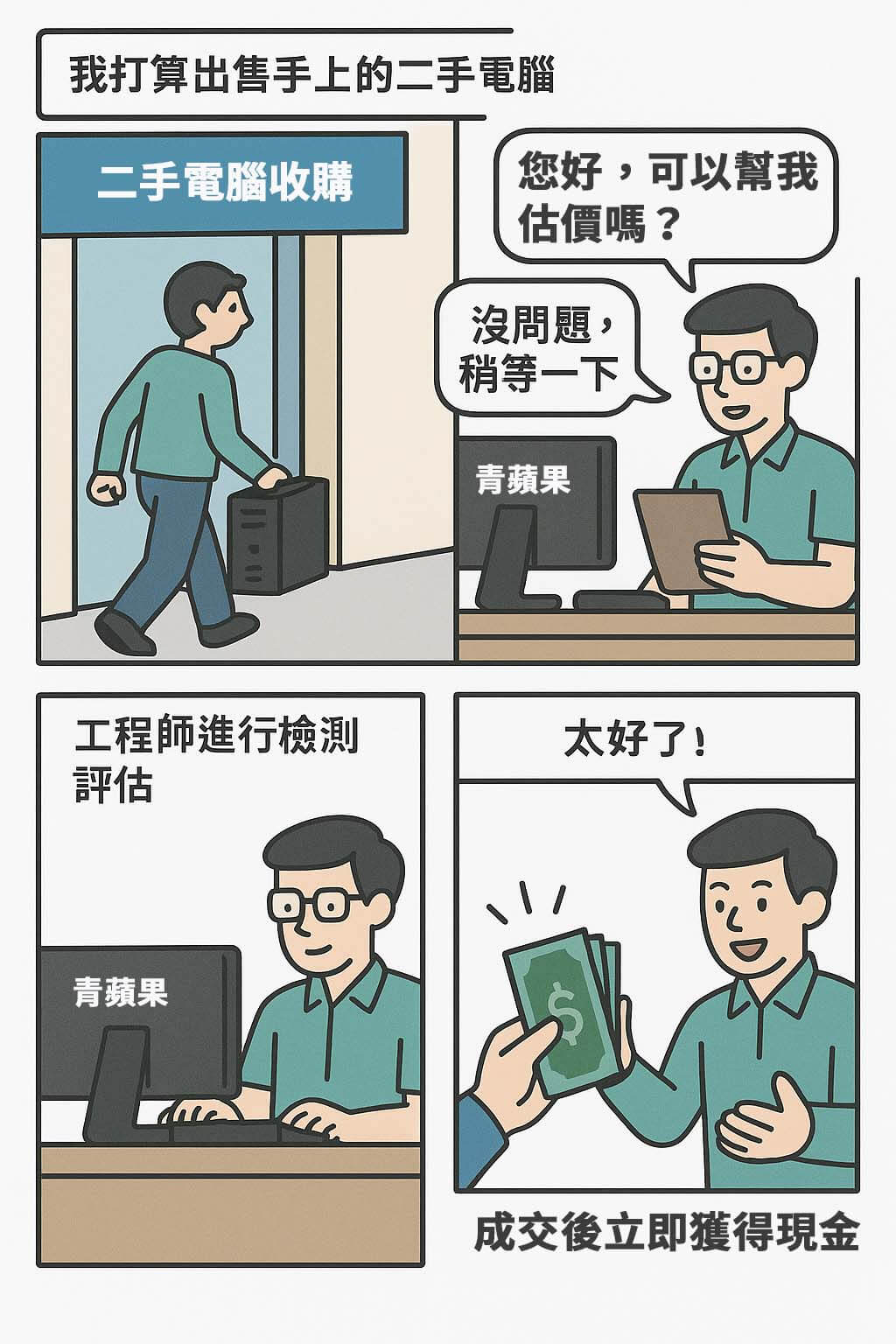 青蘋果3C 二手電腦收購漫畫|帶主機到店估價現金付款流程圖解